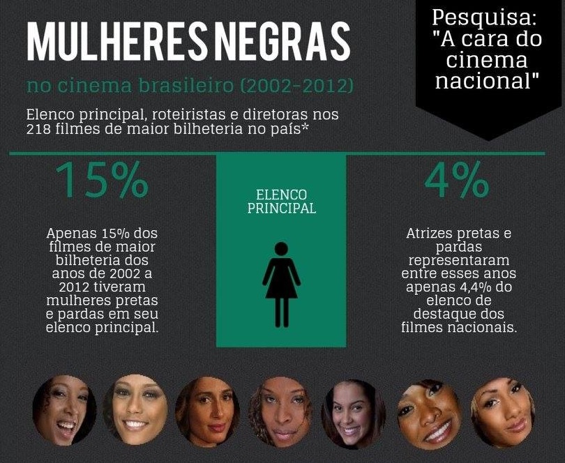 Especialistas avaliam que há racismo na produção audiovisual brasileira