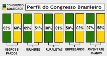 O povo brasileiro não está representado no Congresso