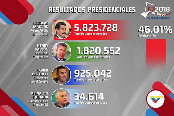 Enquanto criticam eleições na Venezuela, meios internacionais pouco questionam  outros resultados