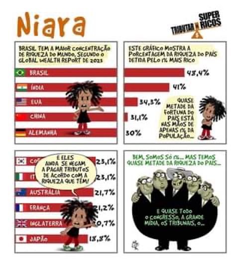 NIARA: Metade da fortuna do país está com 1% da população