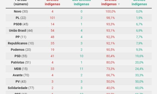 As eleições municipais, os partidos políticos e os povos indígenas