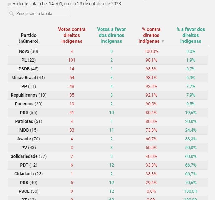 As eleições municipais, os partidos políticos e os povos indígenas